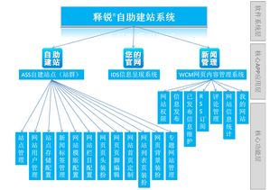 释锐自助建站系统,释锐自助建站系统生产厂家,释锐自助建站系统价格