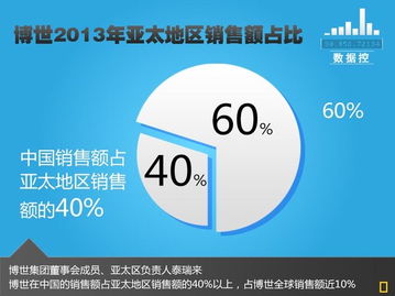 博世在华销售破400亿 再投30亿建两间工厂